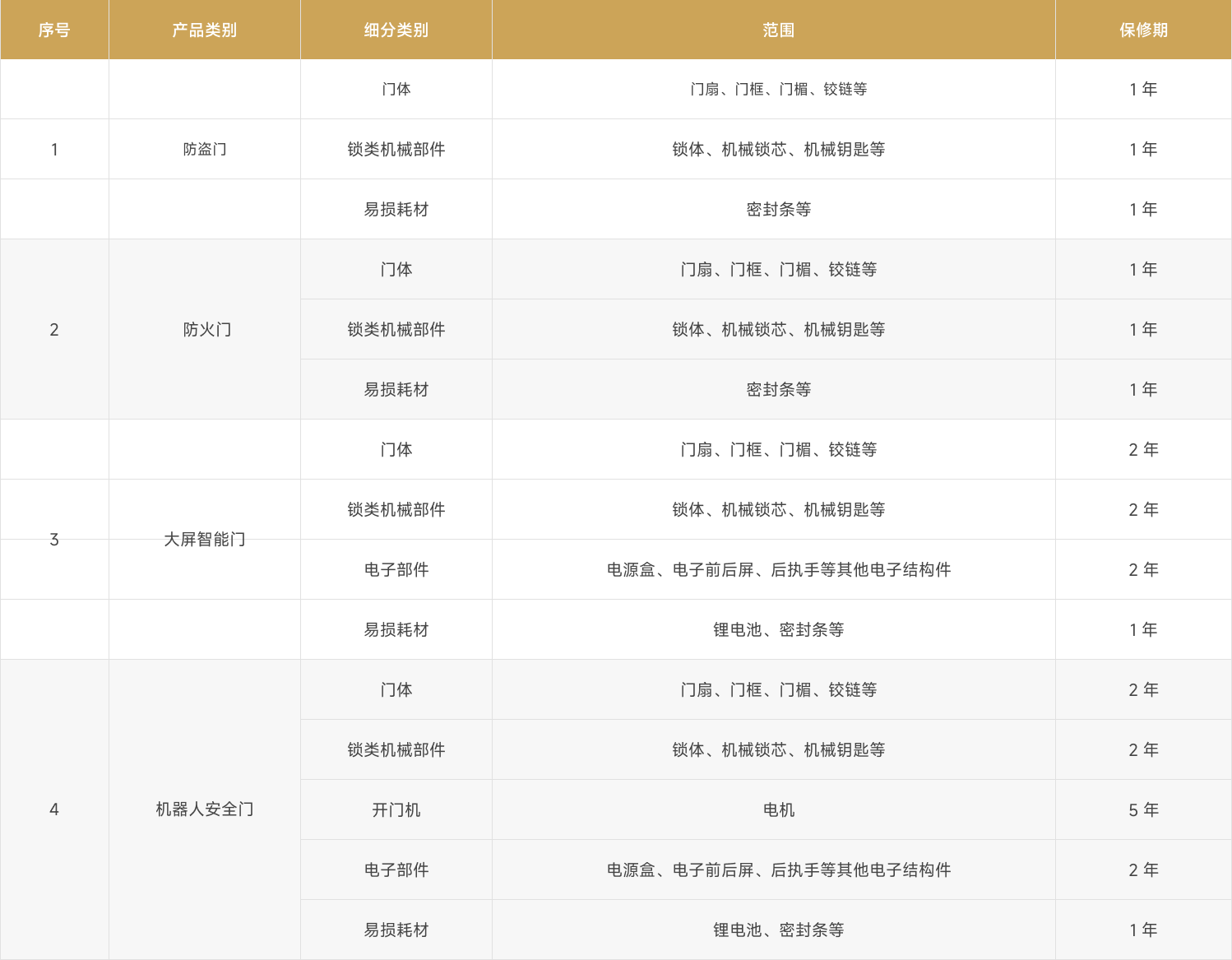 三包服务政策表格
